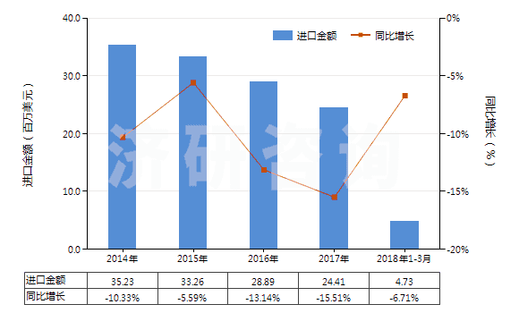 2014-2018年3月中國(guó)陽離子型有機(jī)表面活性劑(不論是否零售包裝,肥皂除外)(HS34021200)進(jìn)口總額及增速統(tǒng)計(jì)